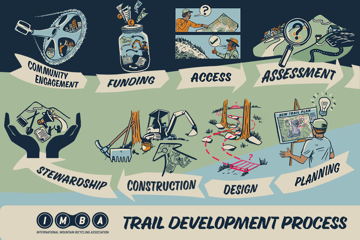 IMBA New Trail Development