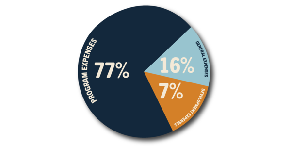 Pie chart showing 77% program expenses, 16% general expenses, 7% development expenses